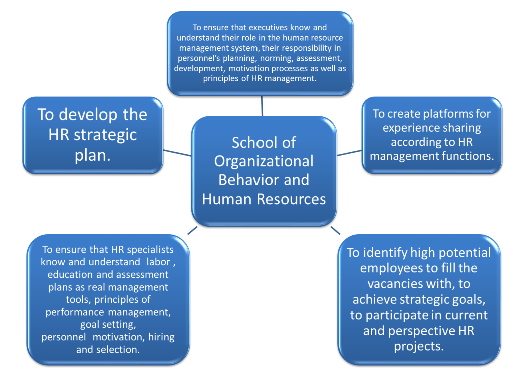Organizational behavior and human resources