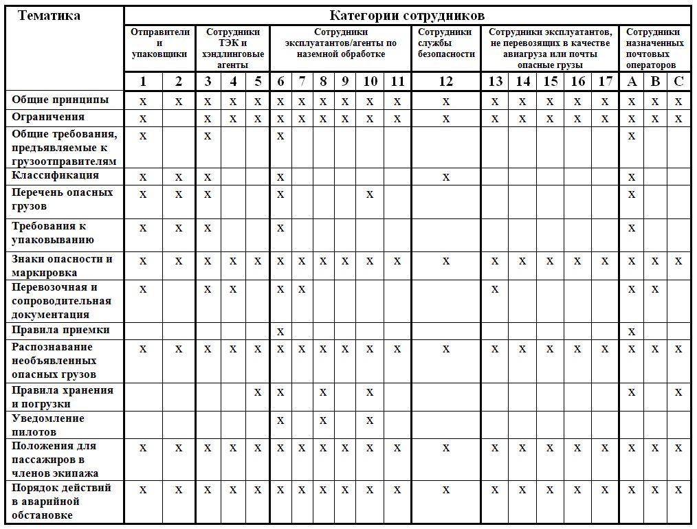 Билеты допог 2023. Таблица совместимости перевозки опасных грузов ДОПОГ. Таблица совместимости опасных грузов при хранении. Совместимость опасных грузов различных классов. Таблица совместимости опасных грузов 1 класс.