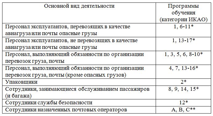 Технические инструкции икао по перевозке опасных грузов. Категории ИКАО опасные грузы. Опасные грузы ИКАО 9 категория. Категоризация грузов. ИКАО перевозка опасных грузов воздушным транспортом.