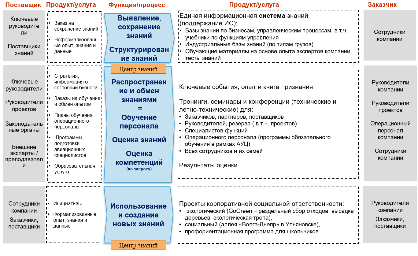 Организационная модель